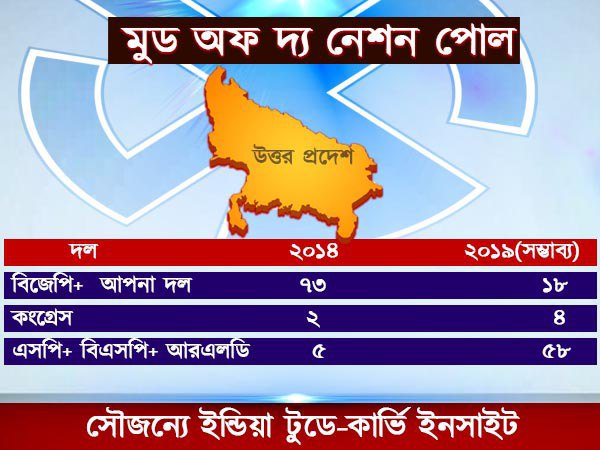 বুয়া-ভাতিজার জোট! জোর ধাক্কা বিজেপির পালে, বলছে ইন্ডিয়া টুডের সমীক্ষা