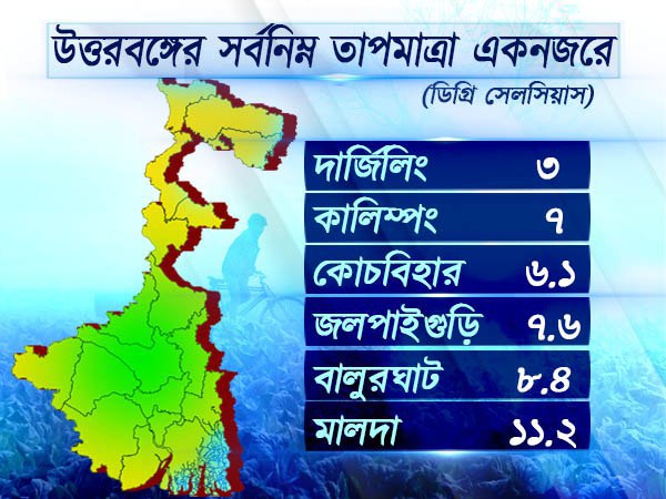 উত্তরবঙ্গের আবহাওয়া