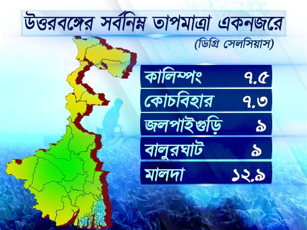 উত্তরবঙ্গের আবহাওয়া