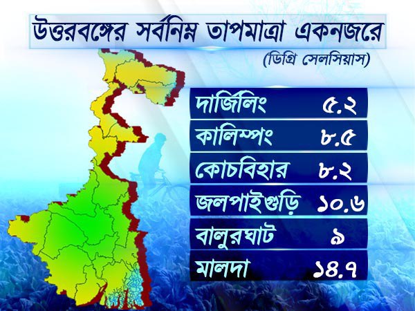 উত্তরবঙ্গের আবহাওয়া