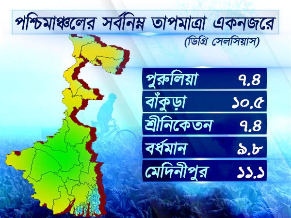 পশ্চিমাঞ্চলের আবহাওয়া