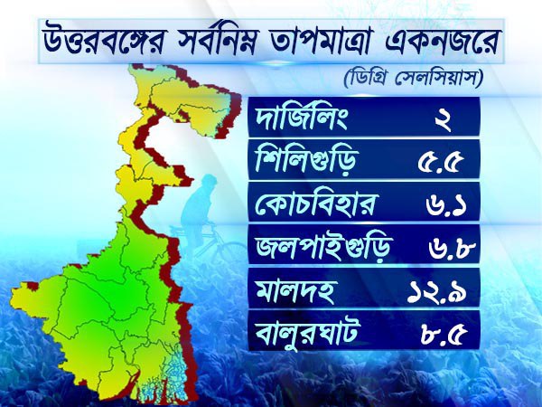উত্তরবঙ্গের আবহাওয়া উত্তরবঙ্গের আবহাওয়া