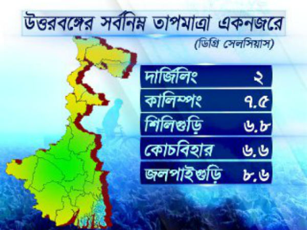 উত্তরবঙ্গের আবহাওয়া