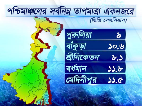 পশ্চিমাঞ্চলের আবহাওয়া