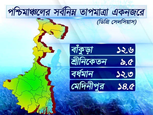 পশ্চিমাঞ্চলের আবহাওয়া