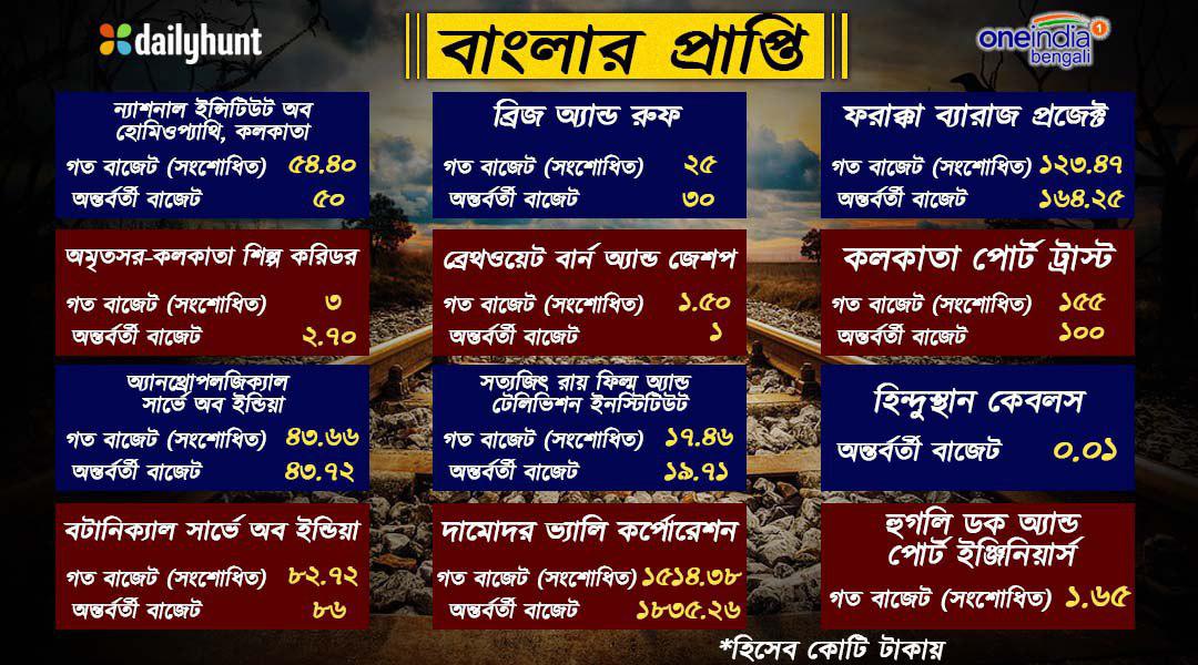 অন্তর্বর্তী বাজেটে বাংলার ভাগ্যে এ কেমন বরাদ্দ অন্তর্বর্তী বাজেটে বাংলার ভাগ্যে এ কেমন বরাদ্দ