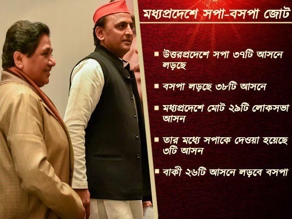 মধ্যপ্রদেশে বাকী সব আসনে লড়বে বসপা মধ্যপ্রদেশে বাকী সব আসনে লড়বে বসপা