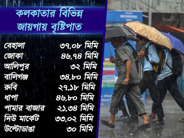 অকাল বর্ষণে ভাসল কলকাতা! একনজরে কোথায় কত বৃষ্টি