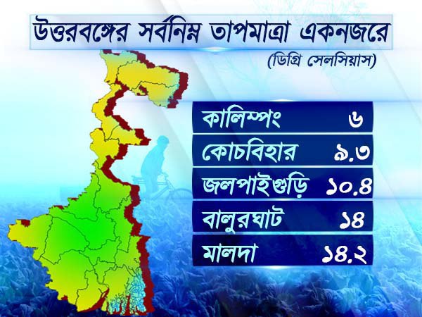 উত্তরবঙ্গের আবহাওয়া