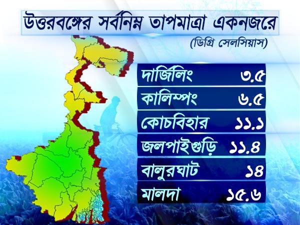 উত্তরবঙ্গের আবহাওয়া উত্তরবঙ্গের আবহাওয়া