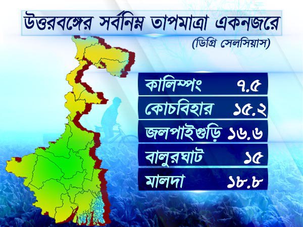 উত্তরবঙ্গের আবহাওয়া