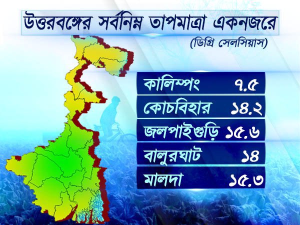 উত্তরবঙ্গের আবহাওয়া