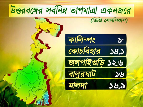 উত্তরবঙ্গের আবহাওয়া উত্তরবঙ্গের আবহাওয়া