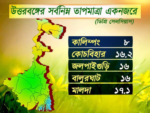 উত্তরবঙ্গের আবহাওয়া