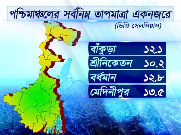 পশ্চিমাঞ্চলের আবহাওয়া