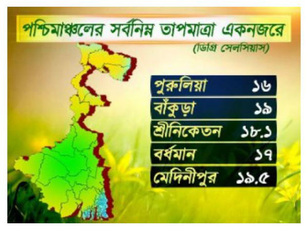 পশ্চিমাঞ্চলের আবহাওয়া