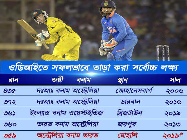 সফল তাড়া করায় পাঁচে সফল তাড়া করায় পাঁচে