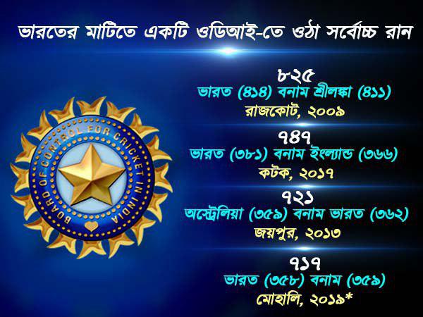 সর্বোচ্চ রানে চার নম্বরে সর্বোচ্চ রানে চার নম্বরে