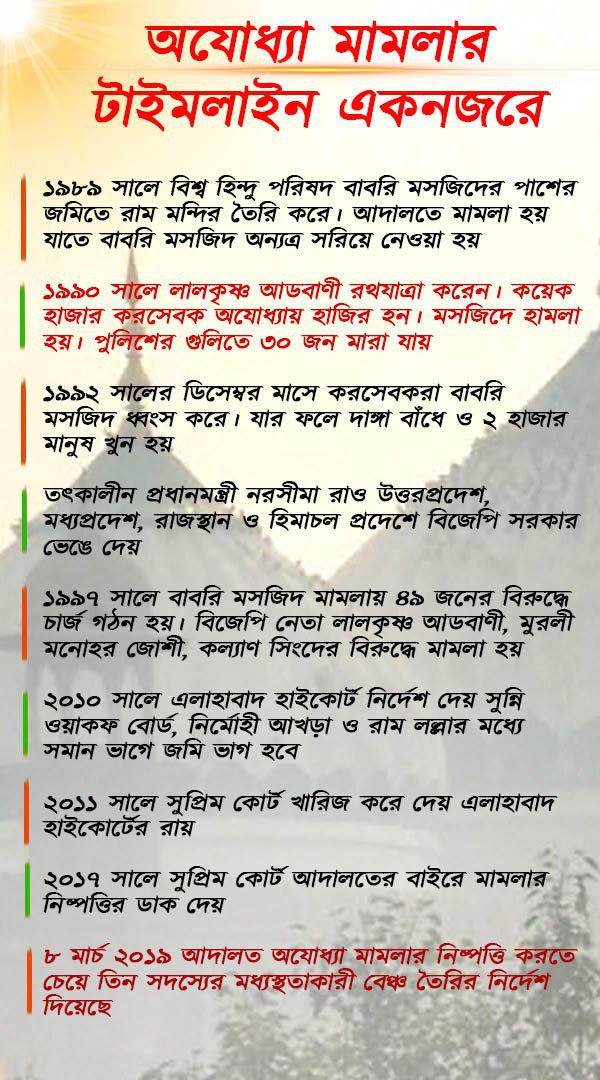 রাম মন্দির - বাবরি মসজিদ বিতর্ক কীভাবে শুরু থেকে এগিয়েছে, দেখুন ইনফোগ্রাফিক্সে 