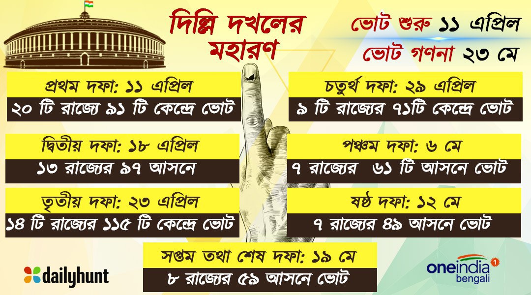 Info Graphics- ভোট শুরু ১১ এপ্রিল, গণনা ২৩ মে! দেখে নিন ৭ দফায় ও কেন্দ্রের সংখ্যা Info Graphics- ভোট শুরু ১১ এপ্রিল, গণনা ২৩ মে! দেখে নিন ৭ দফায় ও কেন্দ্রের সংখ্যা