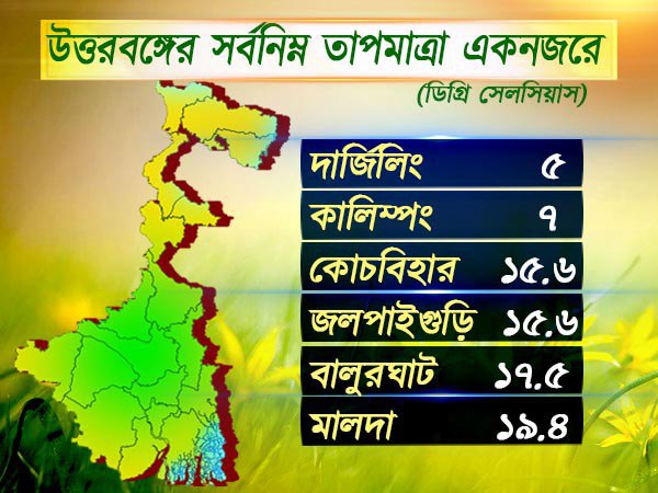 উত্তরবঙ্গের আবহাওয়া