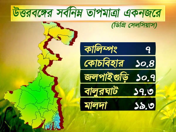উত্তরবঙ্গের আবহাওয়া