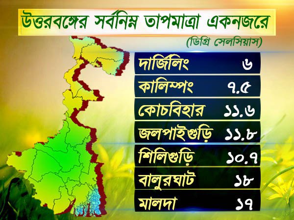 উত্তরবঙ্গের আবহাওয়া উত্তরবঙ্গের আবহাওয়া
