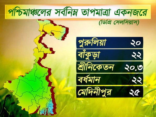 পশ্চিমাঞ্চলের আবহাওয়া