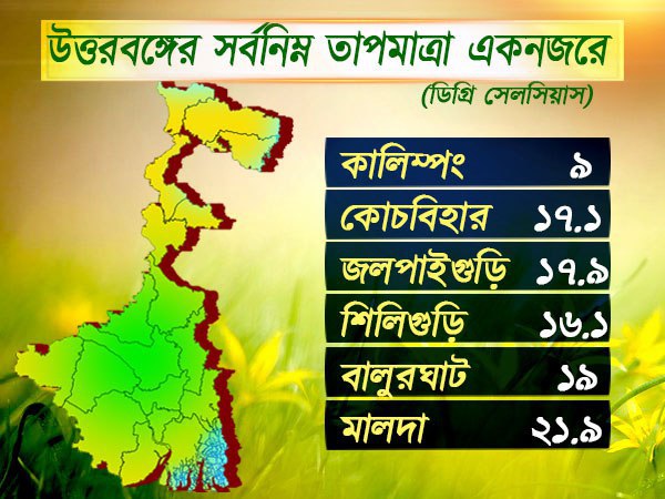 উত্তরবঙ্গের আবহাওয়া