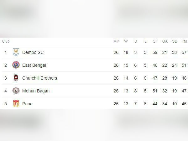 দ্বিতীয়বার কবে লিগ রানার্স ইস্টবেঙ্গল 