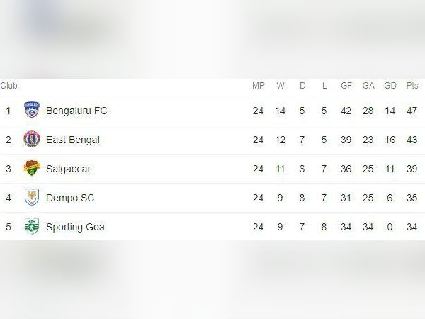 ততৃীয় বার কবে রানার্স ইস্টবেঙ্গল
