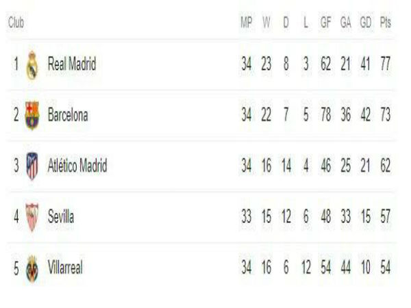 লা-লিগা জিততে পারবে কি বার্সেলোনা?