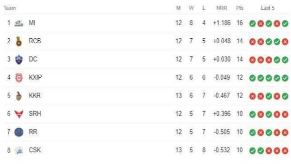 পাঞ্জাব রাজস্থানের বিরুদ্ধে ম্যাচ হারলে কেকেআর কোথায়