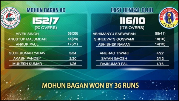 কত রানে ডার্বি জিতল মোহনবাগান কত রানে ডার্বি জিতল মোহনবাগান