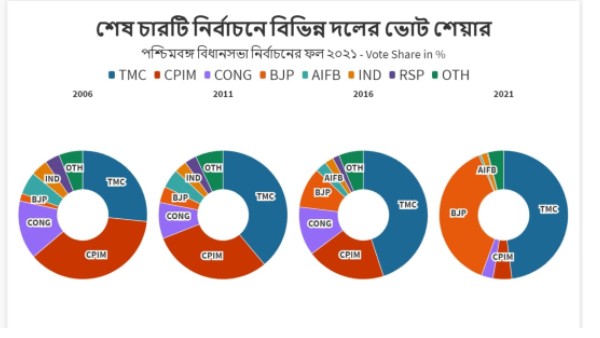শেষ ৪ দফার ভোটে বাংলার বুকে ফলাফল শেষ ৪ দফার ভোটে বাংলার বুকে ফলাফল
