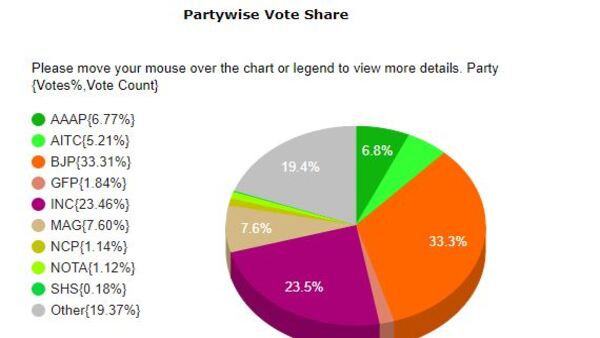শতাংশের নিরিখে রাজনৈতিক দলগুলির অবস্থান