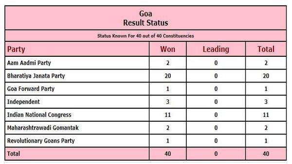 গোয়ার ফলাফল