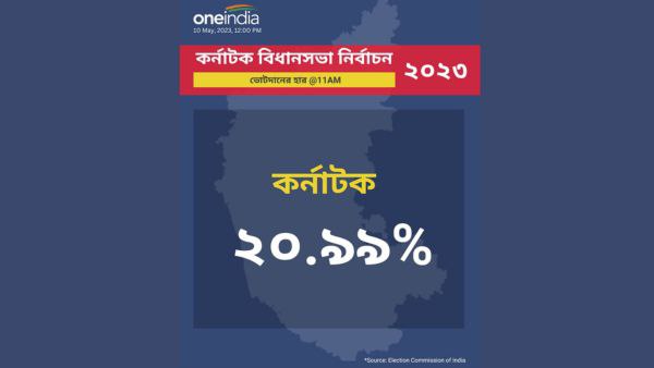 ১১ টা পর্যন্ত ভোটদানের হার ২০.৯৯%