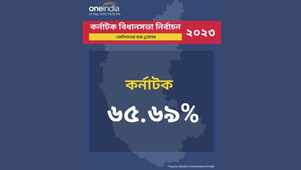 বিকেল ৫ টা পর্যন্ত ভোটদানের হার ৬৫.৬৯%