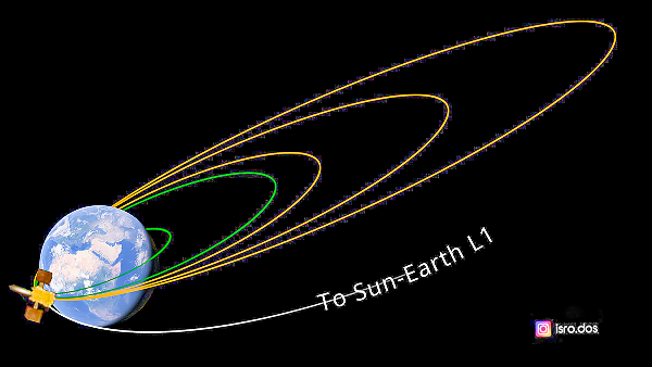 সাফল্যের ধাপ পেরোল সৌরযান আদিত্য L1
