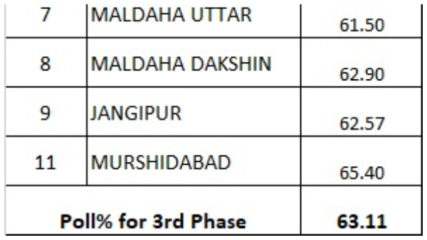 দুপুর তিনটে পর্যন্ত ভোটের হার