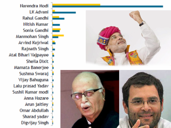 सोशल मीडिया : मोदी अव्वल, पीछे उथल-पुथल!