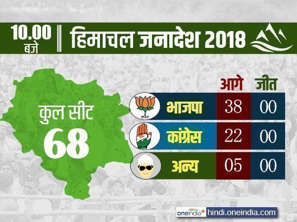 हिमाचल प्रदेश मतगणनाः 10 बजे तक की बड़ी बातें, पूर्ण बहुमत की तरफ भाजपा