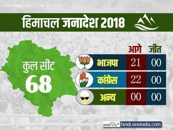 हिमाचल प्रदेश मतगणनाः 9 बजे तक की बड़ी बातें, बीजेपी को झटका