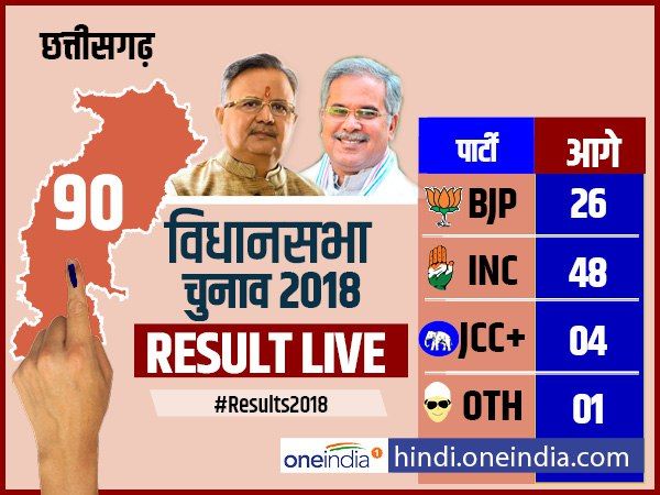 छत्तीसगढ़ में पूरी नहीं हुई रमन सिंह की आस, अबकी बार कांग्रेस की भूपेश सरकार