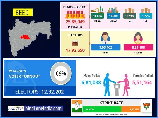 लोकसभा चुनाव 2019 : बीड लोकसभा सीट के बारे में जानिए