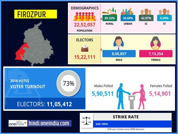 लोकसभा चुनाव 2019 : फिरोजपुर  लोकसभा सीट के बारे में जानिए
