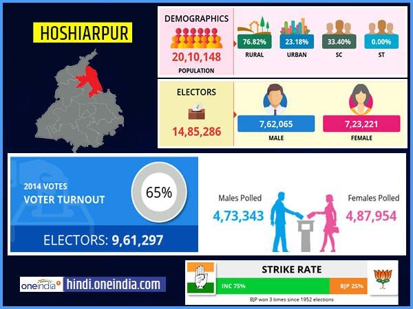 लोकसभा चुनाव 2019 : होशियारपुर लोकसभा सीट के बारे में जानिए