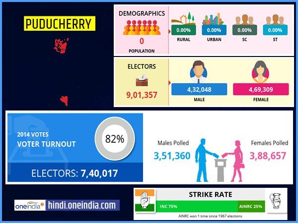 लोकसभा चुनाव 2019 : पुदुचेरी  लोकसभा सीट के बारे में जानिए