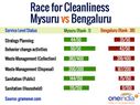 Race for Cleanliness: Lessons that Bengaluru can learn from Mysuru